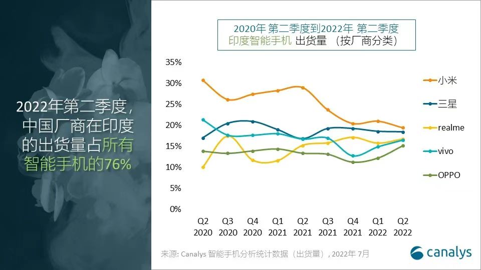 小米Q2繼續(xù)蟬聯(lián)印度智能手機(jī)市場第一