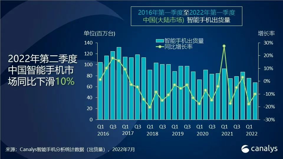 Q2中國(guó)手機(jī)市場(chǎng)出貨量同比下降10% 僅榮耀和蘋果實(shí)現(xiàn)同比增長(zhǎng)