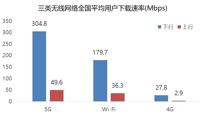 移動寬帶速率接近固定寬帶速率，家庭寬帶Wi-Fi提速提質(zhì)迫在眉睫