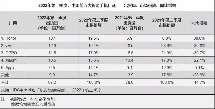 登頂國內(nèi)第一！榮耀手機(jī)Q2在中國市場出貨量同比暴增88.6%