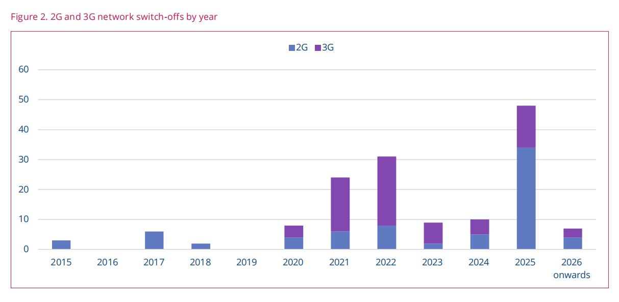 GSA報告：全球運營商2G/3G網(wǎng)絡(luò)關(guān)停加速 2025年將迎來高峰