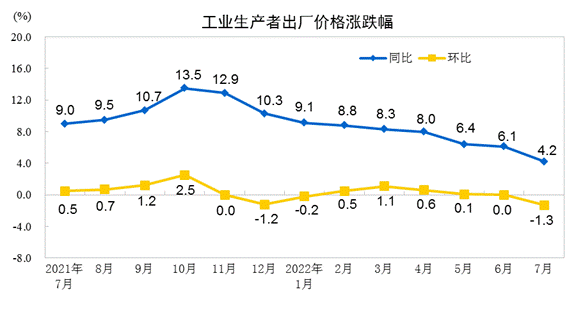 2022年7月份工業(yè)生產(chǎn)者出廠價(jià)格同比上漲4.2% 環(huán)比下降1.3%