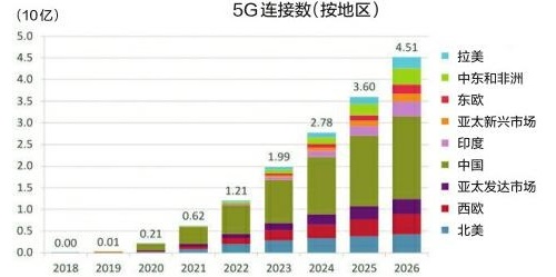 全球5G用戶數(shù)年內(nèi)破10億 中國占半數(shù)