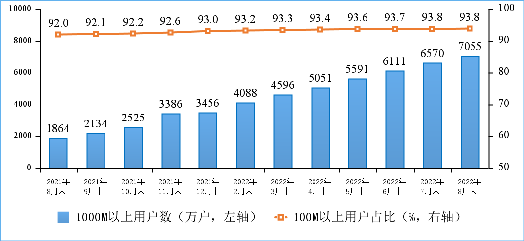 千兆寬帶8月份再增485萬戶 總數(shù)達7055萬戶
