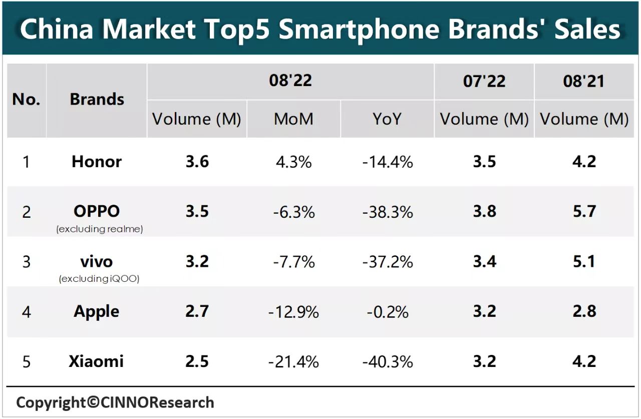 8月中國智能手機市場銷量2044萬臺同比下降26% 榮耀再奪單月銷冠