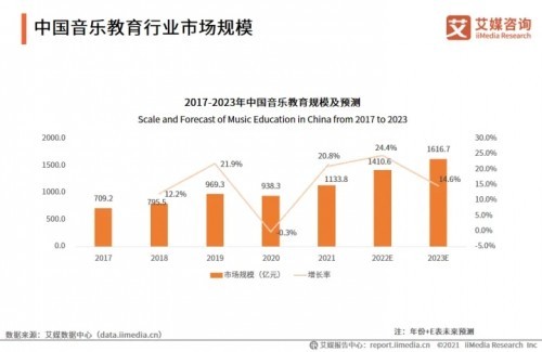 音樂教育機(jī)遇下的困局，音樂窩與你共掘新出路