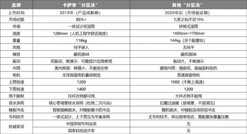 一文看懂，“分區(qū)洗”為何差別那么大？