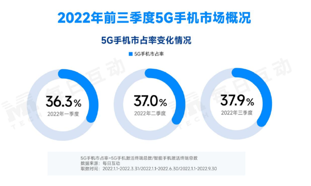 機(jī)構(gòu)發(fā)布2022年三季度5G手機(jī)報(bào)告：國內(nèi)5G手機(jī)市場(chǎng)依舊穩(wěn)步擴(kuò)大