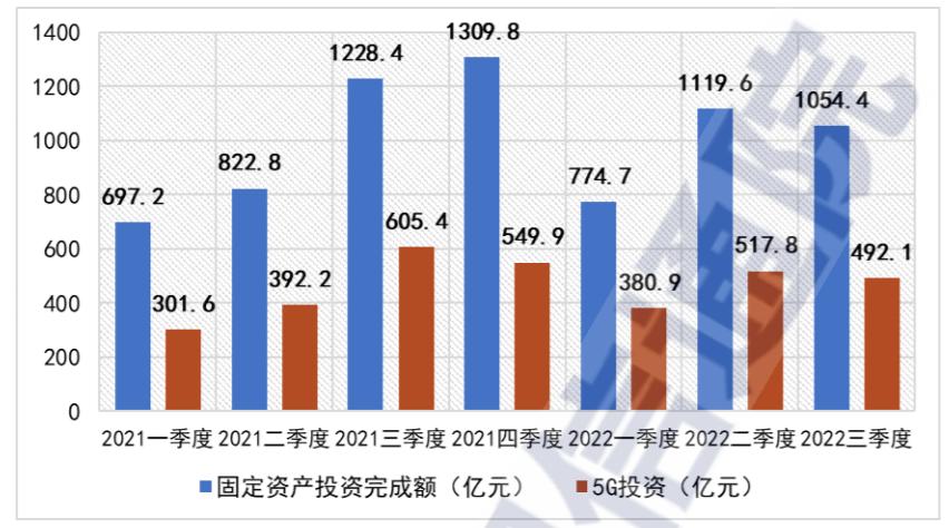 2022年前三季度我國(guó)5G投資規(guī)模達(dá)到1390.9億元