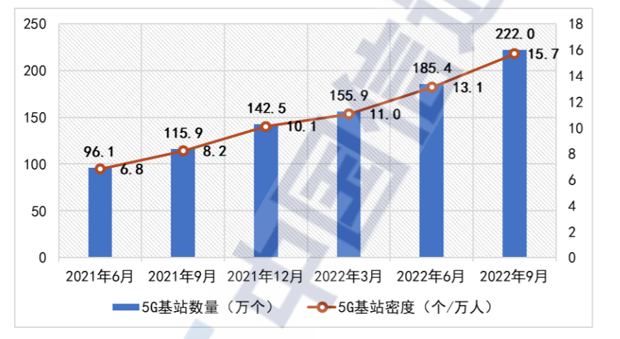 全國(guó)5G基站密度為15.7個(gè)/萬(wàn)人 達(dá)到去年同期的1.9倍