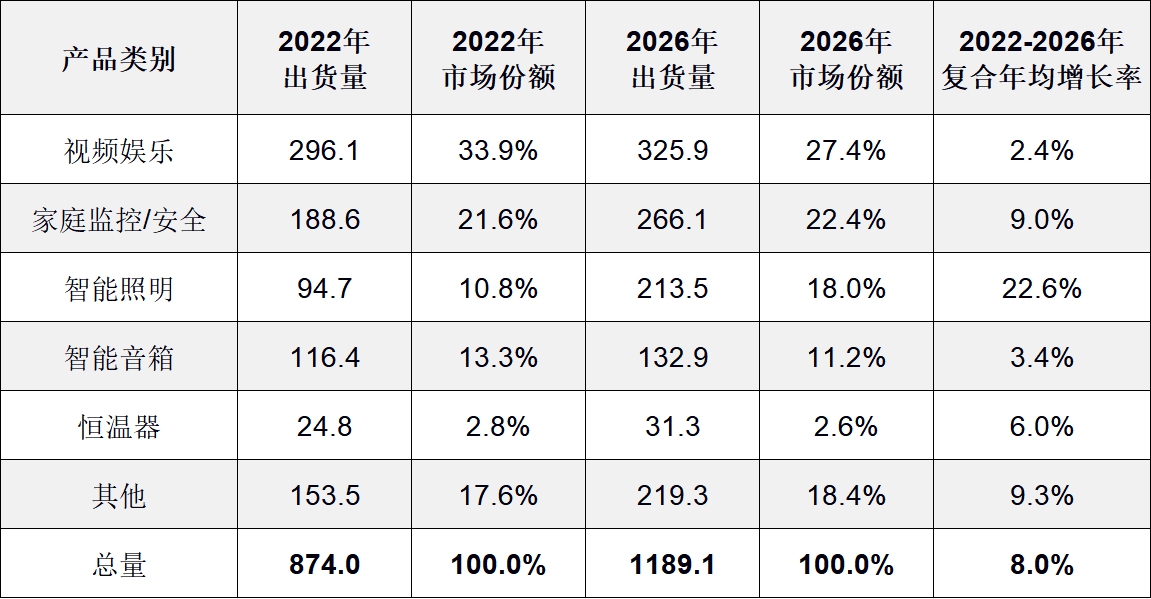 IDC：2022年智能家居設(shè)備出貨量預(yù)計下降2.6% 至8.74億臺