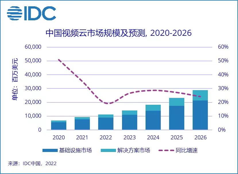 2022上半年中國視頻云市場規(guī)模達50.5億美元，同比增長15.7%