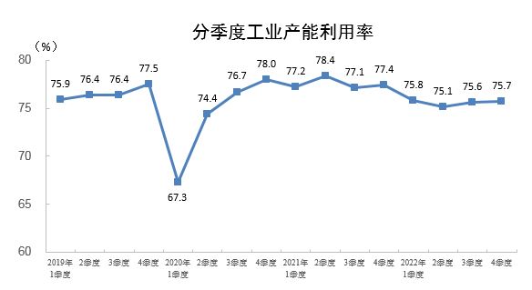 2022年四季度全國工業(yè)產(chǎn)能利用率為75.7%