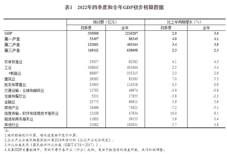 2022年四季度和全年國內(nèi)生產(chǎn)總值初步核算結(jié)果