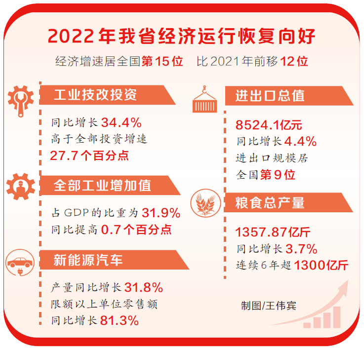 2022年河南省地區(qū)生產(chǎn)總值達(dá)61345.05億元 同比增長(zhǎng)3.1%