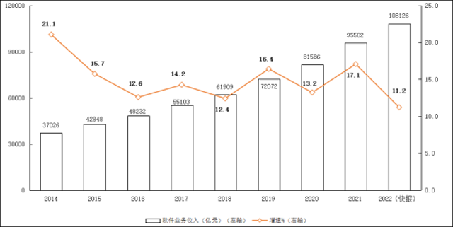 2022年軟件和信息技術服務業(yè)統(tǒng)計公報