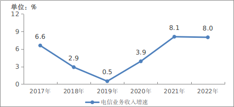 2022年通信業(yè)統(tǒng)計公報