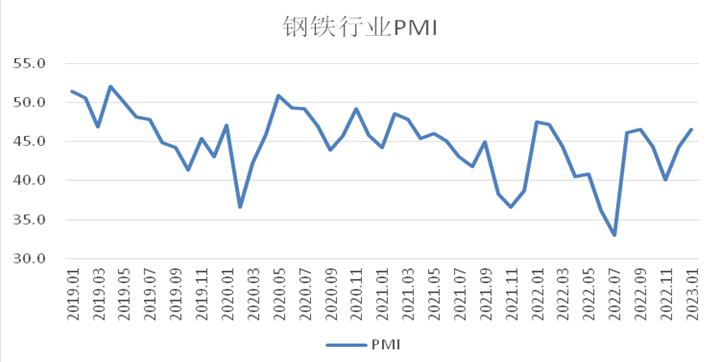 2023年1月鋼鐵PMI環(huán)比回升2.3個百分點