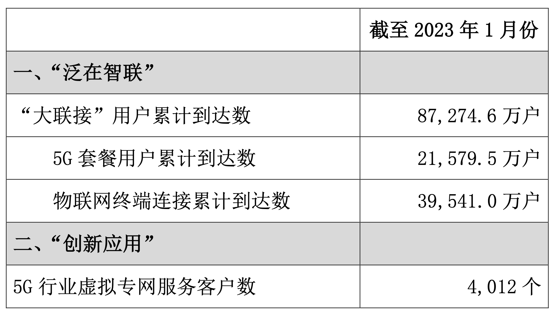 中國(guó)聯(lián)通1月5G套餐用戶新增306.8萬戶，總數(shù)達(dá)21579.5萬戶