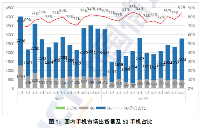 中國(guó)2022年國(guó)內(nèi)市場(chǎng)手機(jī)出貨量累計(jì)2.72億部，同比下降22.6%