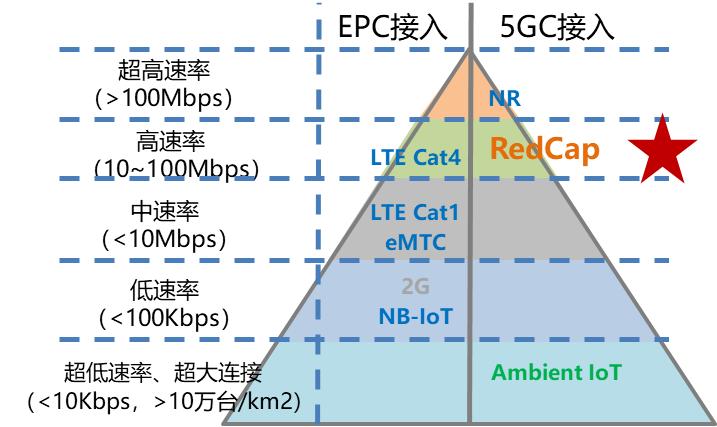 中國(guó)移動(dòng)研究院完成面向5G核心網(wǎng)的RedCap端到端測(cè)試驗(yàn)證