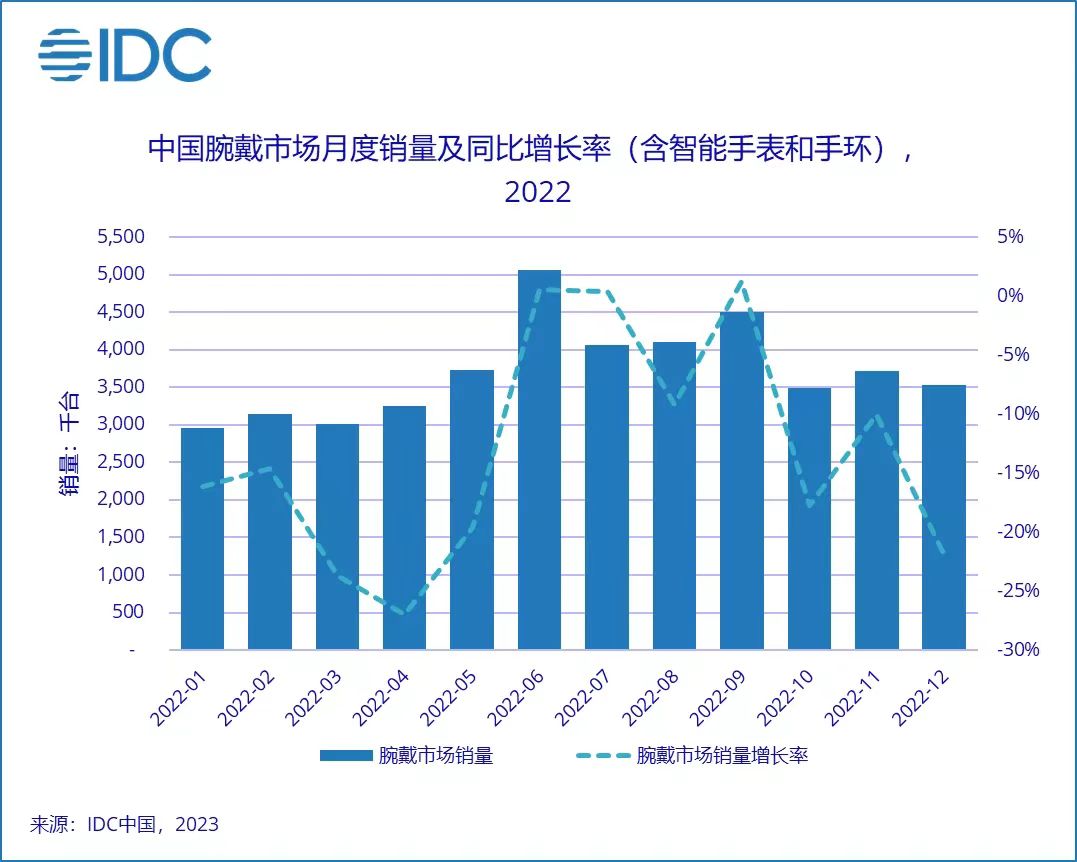 2022年中國腕戴設(shè)備市場(chǎng)銷量4455萬臺(tái)，同比下降13.0%