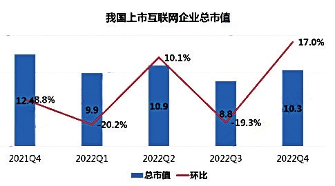 我國上市互聯(lián)網(wǎng)企業(yè)市值大幅回升總市值達到10.3萬億元