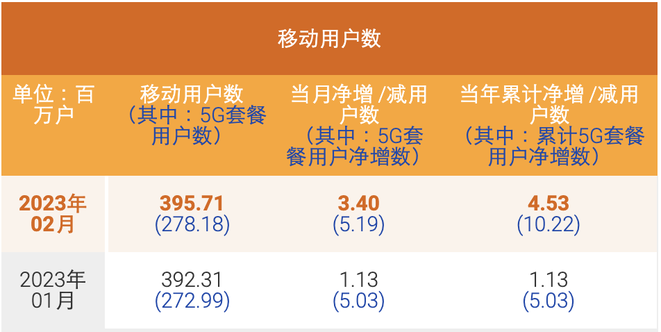 中國(guó)電信2月5G套餐用戶凈增519萬(wàn)戶，滲透率超70%