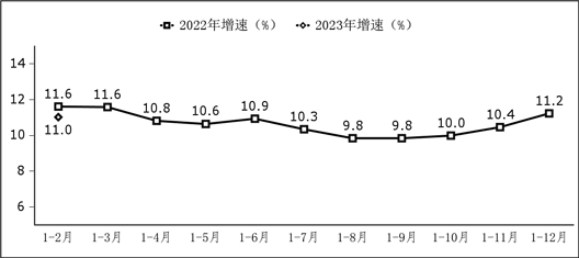 1—2月份軟件業(yè)運(yùn)行態(tài)勢(shì)平穩(wěn)向好，業(yè)務(wù)收入保持兩位數(shù)增長(zhǎng)