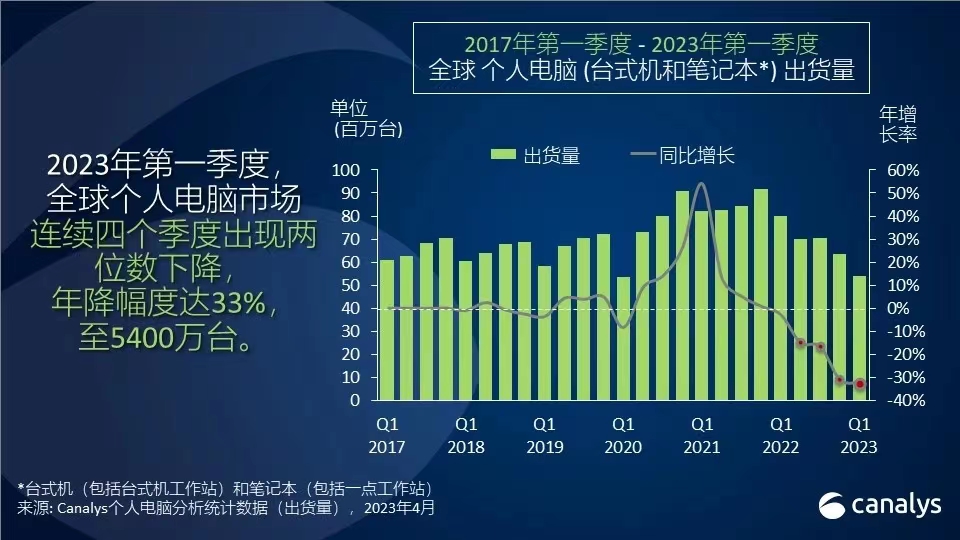 Q1全球個(gè)人電腦出貨量同比下降33%