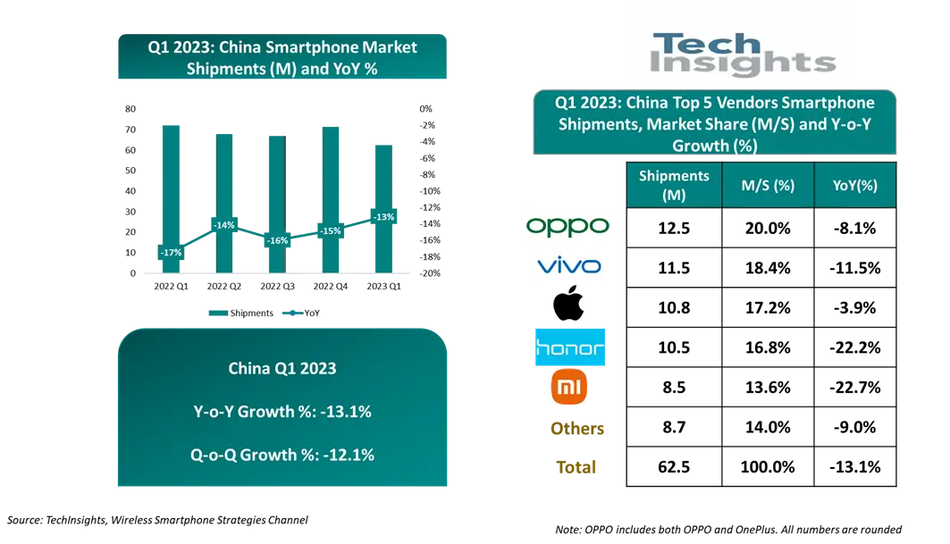 TechInsights：Q1中國(guó)智能手機(jī)出貨量同比下降13%