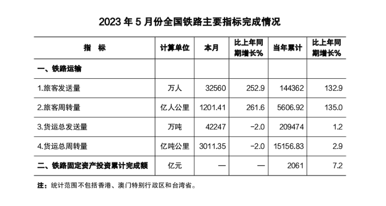 國(guó)家鐵路局：全國(guó)鐵路5月完成旅客發(fā)送量同比增長(zhǎng)252.9%