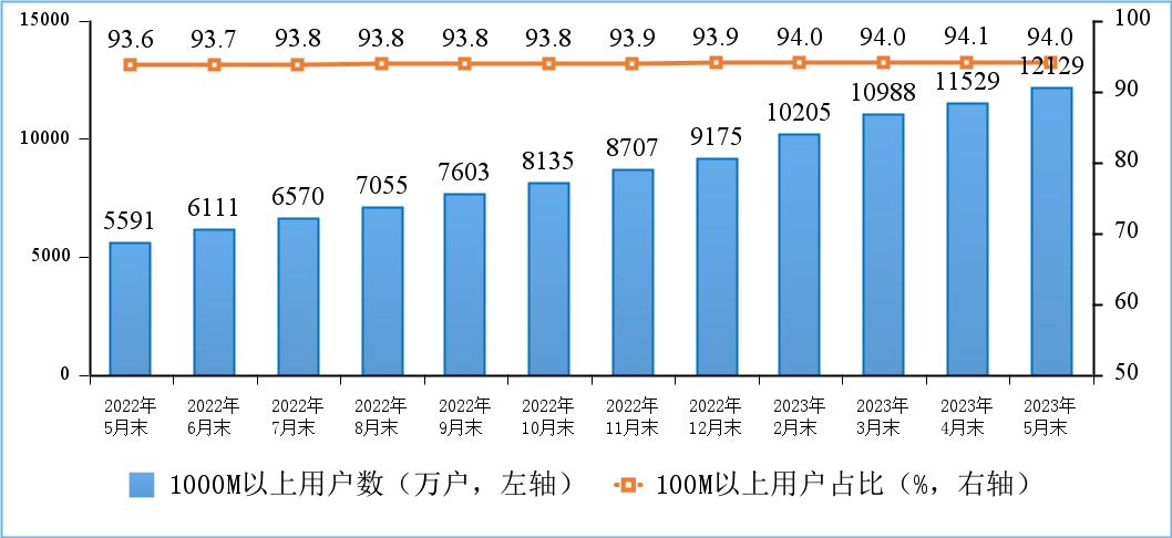 我國千兆寬帶用戶已達(dá)1.21億戶，比重接近20%