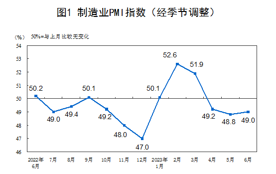 2023年6月中國采購經(jīng)理指數(shù)運行情況