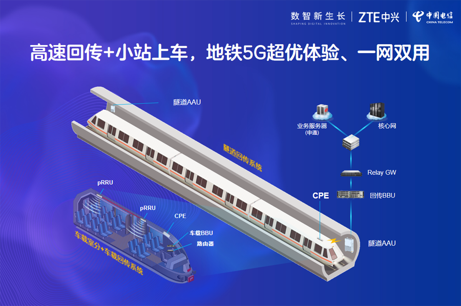 暢享軌交5G新加速，上海電信攜中興通訊完成5G車地系統(tǒng)全球首發(fā)