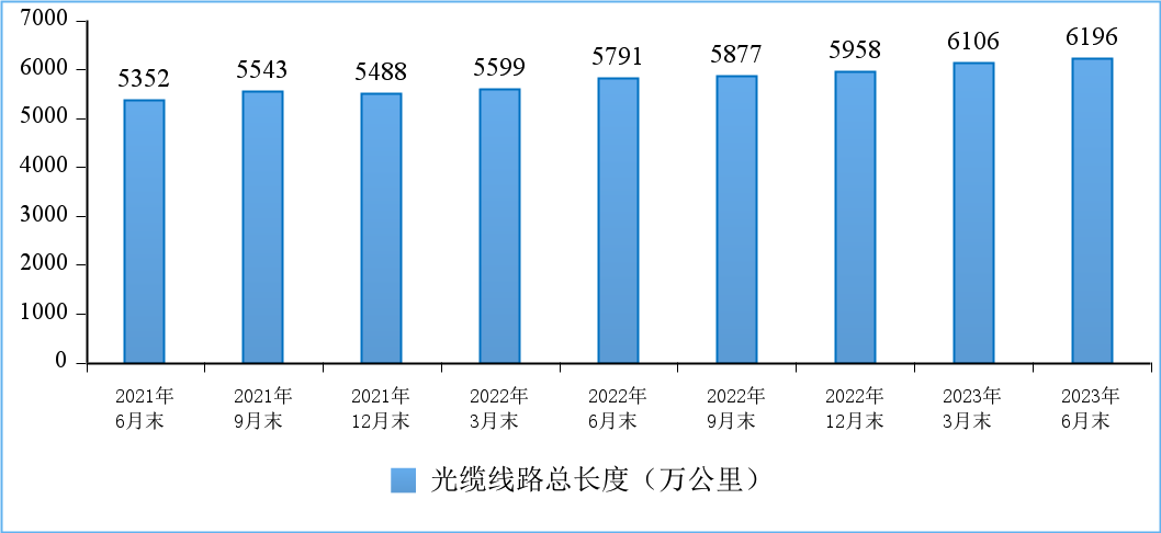 截至6月末全國(guó)光纜線(xiàn)路總長(zhǎng)度達(dá)6196萬(wàn)公里，10G PON端口數(shù)超2千萬(wàn)