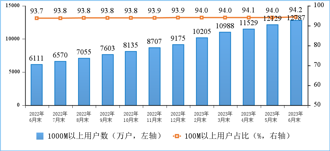 截至6月末5G移動(dòng)電話(huà)用戶(hù)達(dá)6.76億戶(hù)，蜂窩物聯(lián)網(wǎng)終端用戶(hù)達(dá)21.2億戶(hù)