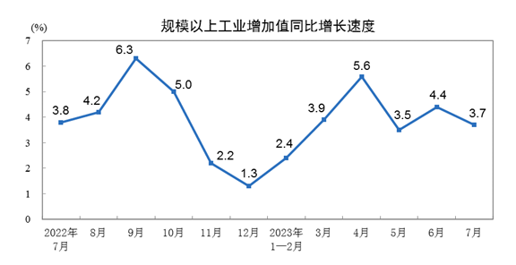 2023年7月份規(guī)模以上工業(yè)增加值增長3.7%