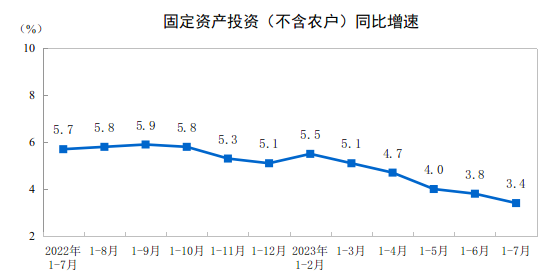 2023年1—7月份全國(guó)固定資產(chǎn)投資增長(zhǎng)3.4%