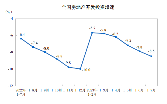 2023年1—7月份全國房地產(chǎn)市場基本情況