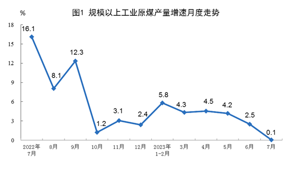 2023年7月份能源生產(chǎn)情況