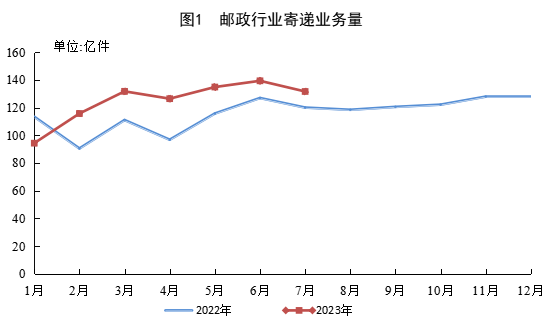 2023年1—7月郵政行業(yè)運(yùn)行情況