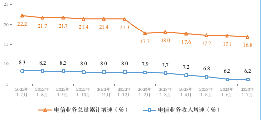 2023年1—7月份通信業(yè)經(jīng)濟(jì)運(yùn)行情況