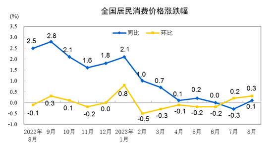 2023年8月份居民消費(fèi)價格同比上漲0.1% 環(huán)比上漲0.3%