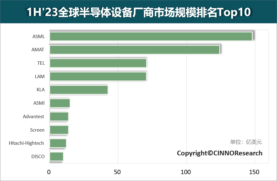 上半年全球半導體設(shè)備廠商Top10營收合計達522億美元 同比增長8%