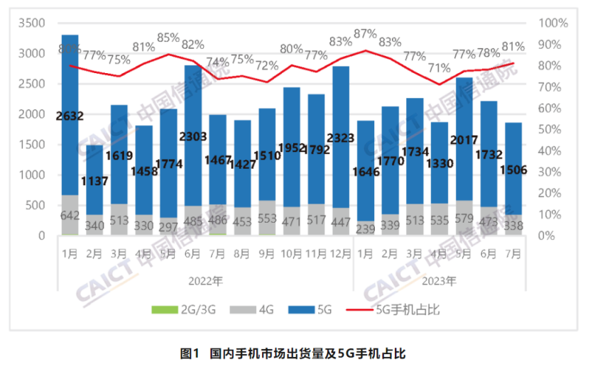 前7個(gè)月國內(nèi)市場5G手機(jī)出貨量1.17億部，同比下降5.3%