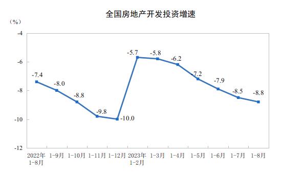 2023年1—8月份全國房地產(chǎn)市場(chǎng)基本情況