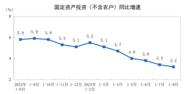 2023年1—8月份全國固定資產(chǎn)投資增長(zhǎng)3.2%