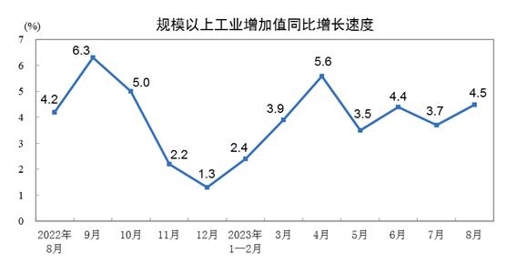 2023年8月份規(guī)模以上工業(yè)增加值增長(zhǎng)4.5%