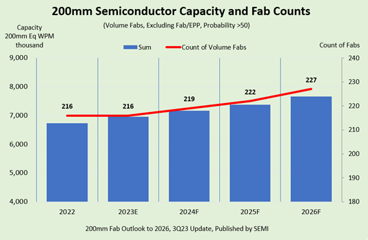 SEMI：到2026年中國(guó)大陸200mm晶圓廠產(chǎn)能增長(zhǎng)22%